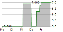 REGENBOGEN AG 5-Tage-Chart