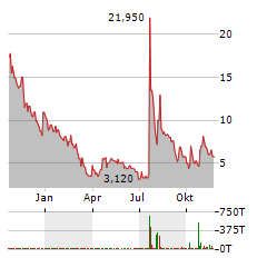 REGENCELL BIOSCIENCE Aktie Chart 1 Jahr