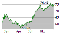 REGENCY CENTERS CORPORATION Chart 1 Jahr