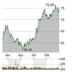 REGENCY CENTERS CORPORATION Jahres Chart