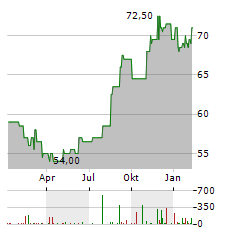 REGENCY CENTERS Aktie Chart 1 Jahr