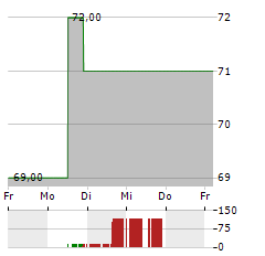 REGENCY CENTERS Aktie 5-Tage-Chart