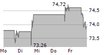 REGENCY CENTERS CORPORATION 5-Tage-Chart