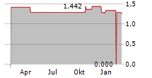 REGION GROUP Chart 1 Jahr