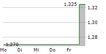 REGION GROUP 5-Tage-Chart