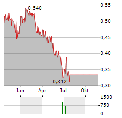 REGIONAL EXPRESS HOLDINGS Aktie Chart 1 Jahr