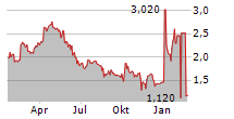 REGIONAL HEALTH PROPERTIES INC Chart 1 Jahr