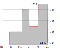 REGIONAL HEALTH PROPERTIES INC Chart 1 Jahr