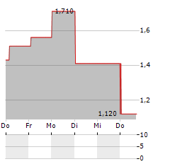 REGIONAL HEALTH PROPERTIES Aktie 5-Tage-Chart