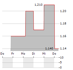 REGIONAL HEALTH PROPERTIES Aktie 5-Tage-Chart