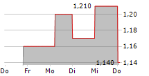 REGIONAL HEALTH PROPERTIES INC 5-Tage-Chart