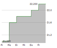 REGIONS FINANCIAL CORP Chart 1 Jahr