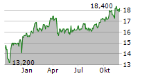 REGIONS FINANCIAL CORPORATION PFD SER E Chart 1 Jahr