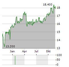 REGIONS FINANCIAL CORPORATION PFD SER E Aktie Chart 1 Jahr