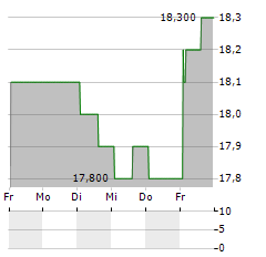 REGIONS FINANCIAL CORPORATION PFD SER E Aktie 5-Tage-Chart