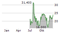 REGIS CORPORATION Chart 1 Jahr