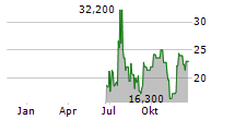 REGIS CORPORATION Chart 1 Jahr