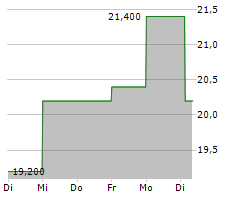 REGIS CORPORATION Chart 1 Jahr