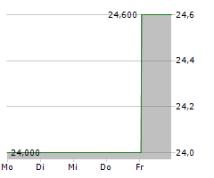 REGIS CORPORATION Chart 1 Jahr