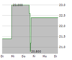 REGIS CORPORATION Chart 1 Jahr