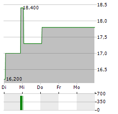 REGIS Aktie 5-Tage-Chart