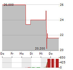 REGIS Aktie 5-Tage-Chart