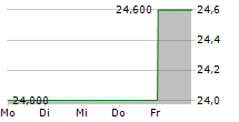 REGIS CORPORATION 5-Tage-Chart