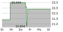 REGIS CORPORATION 5-Tage-Chart