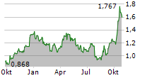 REGIS RESOURCES LIMITED Chart 1 Jahr