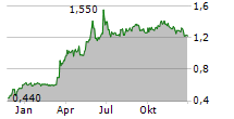 REGULUS RESOURCES INC Chart 1 Jahr