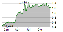 REGULUS RESOURCES INC Chart 1 Jahr