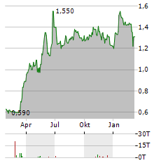 REGULUS RESOURCES Aktie Chart 1 Jahr