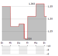 REGULUS RESOURCES Aktie 5-Tage-Chart