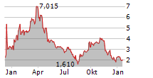 REIN THERAPEUTICS INC Chart 1 Jahr