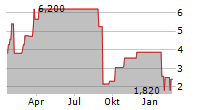 REIN THERAPEUTICS INC Chart 1 Jahr