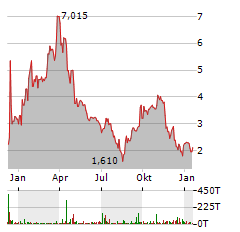 REIN THERAPEUTICS Aktie Chart 1 Jahr