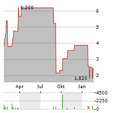 REIN THERAPEUTICS Aktie Chart 1 Jahr