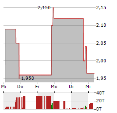 REIN THERAPEUTICS Aktie 5-Tage-Chart