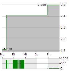 REIN THERAPEUTICS Aktie 5-Tage-Chart