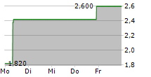 REIN THERAPEUTICS INC 5-Tage-Chart