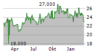 REINET INVESTMENTS SCA Chart 1 Jahr