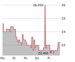 REINET INVESTMENTS SCA Chart 1 Jahr