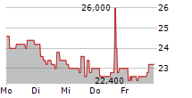 REINET INVESTMENTS SCA 5-Tage-Chart