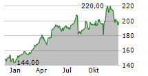 REINSURANCE GROUP OF AMERICA INC Chart 1 Jahr