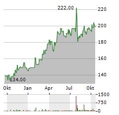 REINSURANCE GROUP OF AMERICA Aktie Chart 1 Jahr