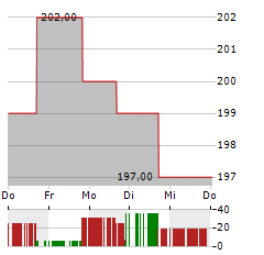 REINSURANCE GROUP OF AMERICA Aktie 5-Tage-Chart