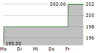 REINSURANCE GROUP OF AMERICA INC 5-Tage-Chart