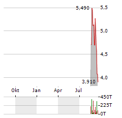 REITAR LOGTECH Aktie Chart 1 Jahr