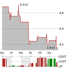 REITAR LOGTECH Aktie 5-Tage-Chart