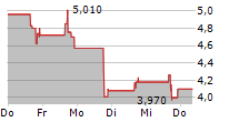 REITAR LOGTECH HOLDINGS LIMITED 5-Tage-Chart